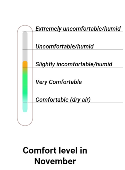 Wintersun Comfort grade and huricane risk